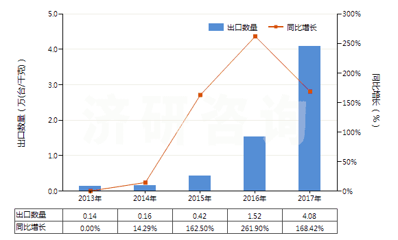 2013-2017年中國打樁機及拔樁機(HS84301000)出口量及增速統(tǒng)計